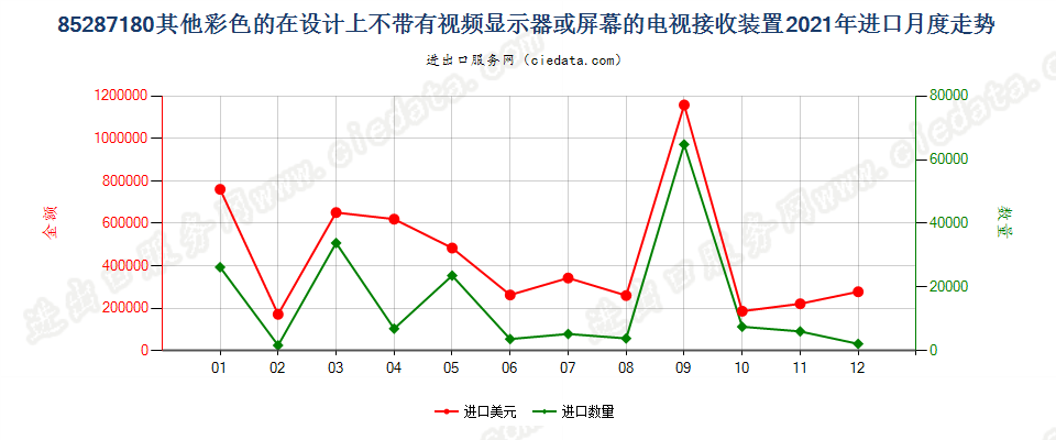 85287180其他彩色的在设计上不带有视频显示器或屏幕的电视接收装置进口2021年月度走势图