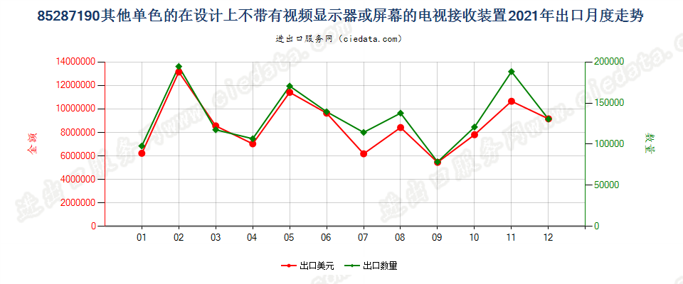 85287190其他单色的在设计上不带有视频显示器或屏幕的电视接收装置出口2021年月度走势图