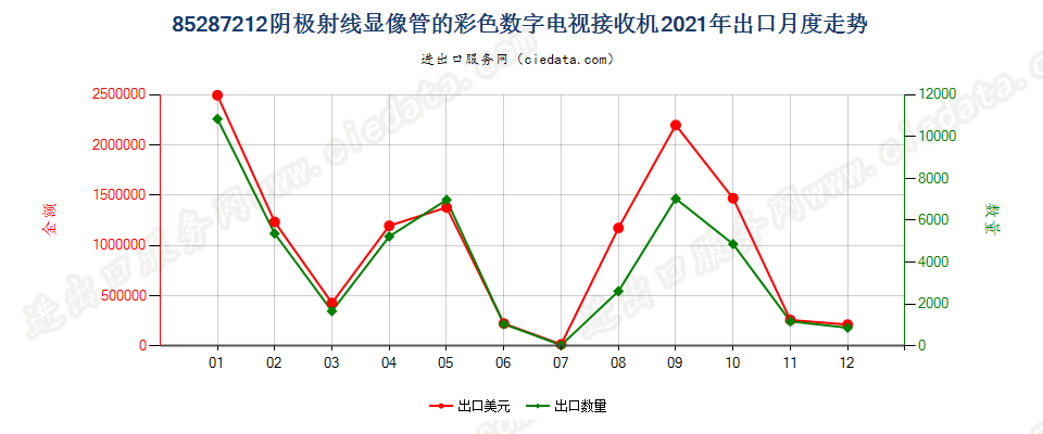 85287212阴极射线显像管的彩色数字电视接收机出口2021年月度走势图