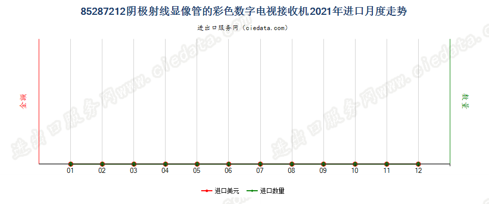 85287212阴极射线显像管的彩色数字电视接收机进口2021年月度走势图