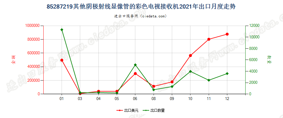 85287219其他阴极射线显像管的彩色电视接收机出口2021年月度走势图