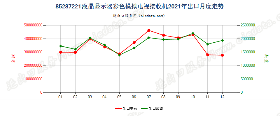 85287221液晶显示器彩色模拟电视接收机出口2021年月度走势图