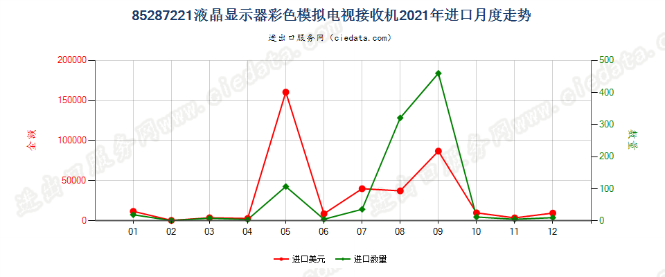 85287221液晶显示器彩色模拟电视接收机进口2021年月度走势图