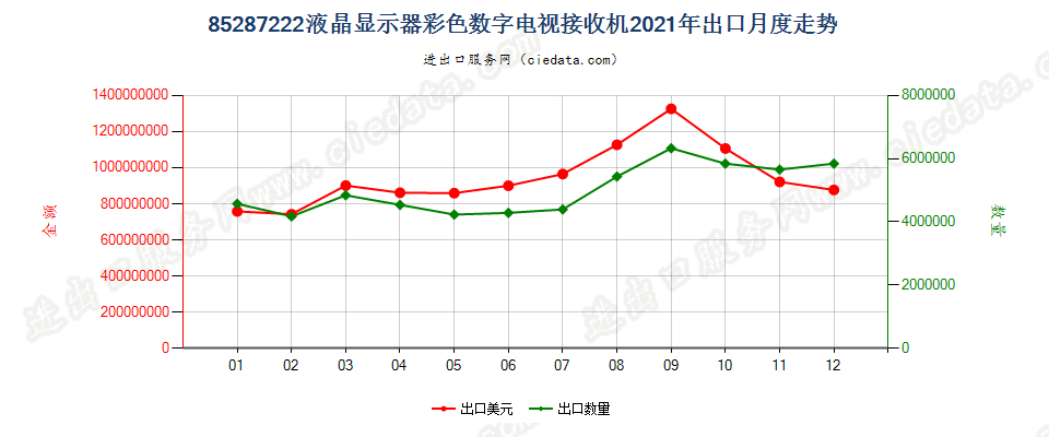 85287222液晶显示器彩色数字电视接收机出口2021年月度走势图