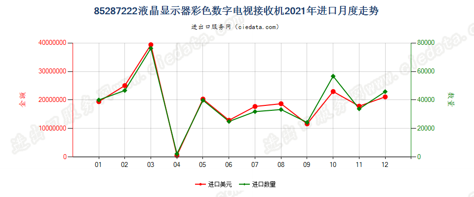 85287222液晶显示器彩色数字电视接收机进口2021年月度走势图