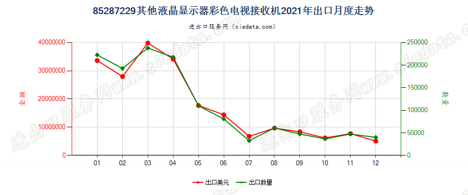 85287229其他液晶显示器彩色电视接收机出口2021年月度走势图