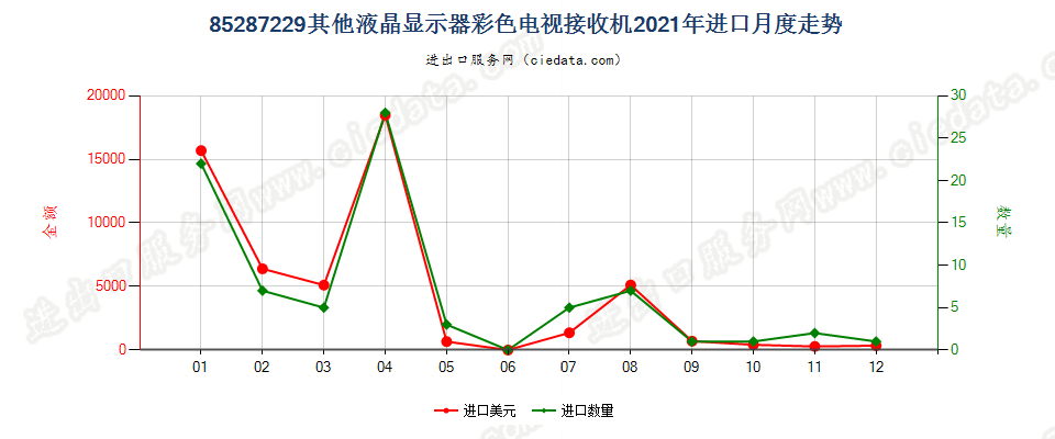 85287229其他液晶显示器彩色电视接收机进口2021年月度走势图