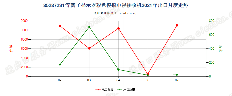 85287231等离子显示器彩色模拟电视接收机出口2021年月度走势图