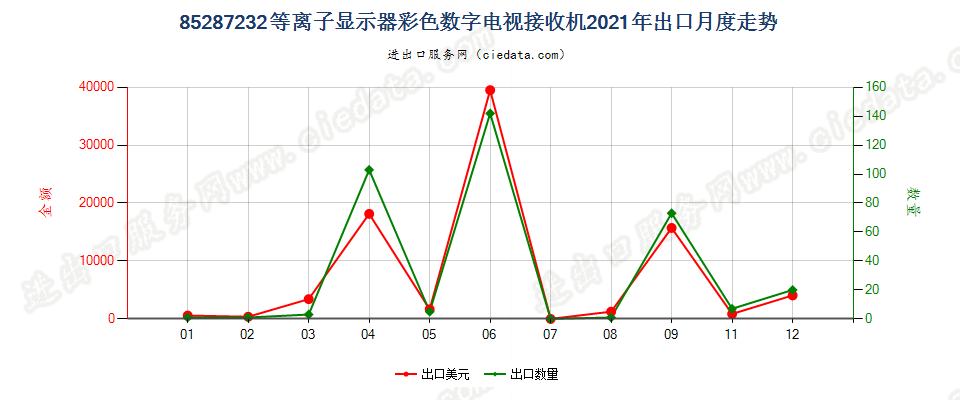 85287232等离子显示器彩色数字电视接收机出口2021年月度走势图