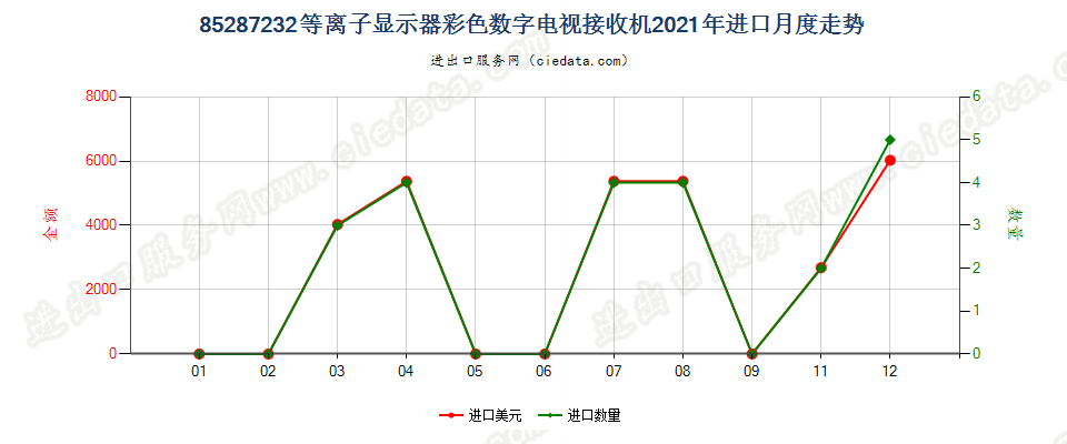 85287232等离子显示器彩色数字电视接收机进口2021年月度走势图