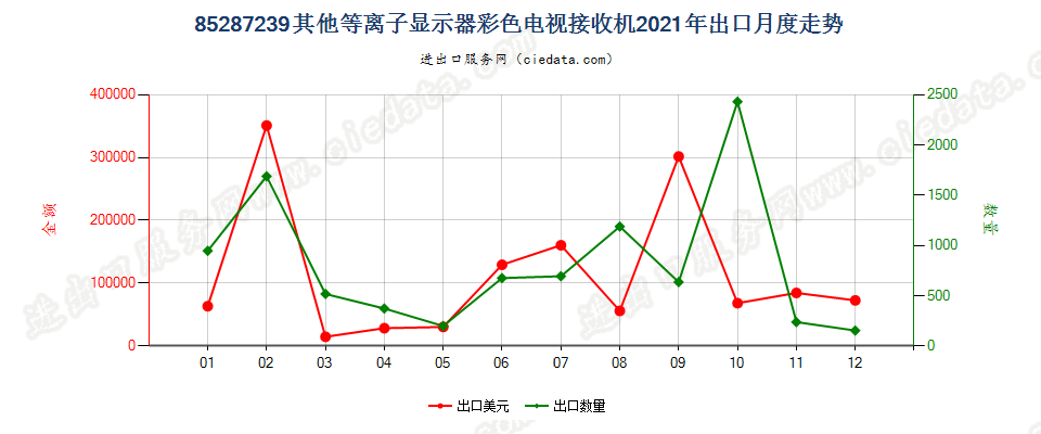 85287239其他等离子显示器彩色电视接收机出口2021年月度走势图