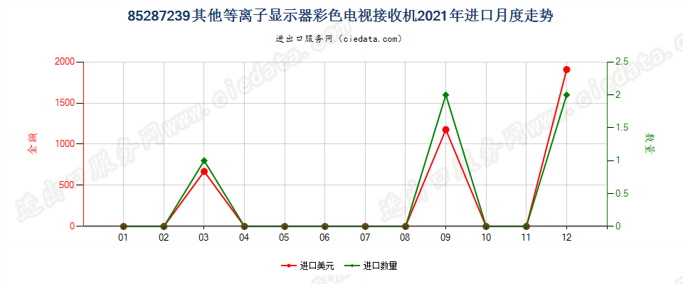 85287239其他等离子显示器彩色电视接收机进口2021年月度走势图