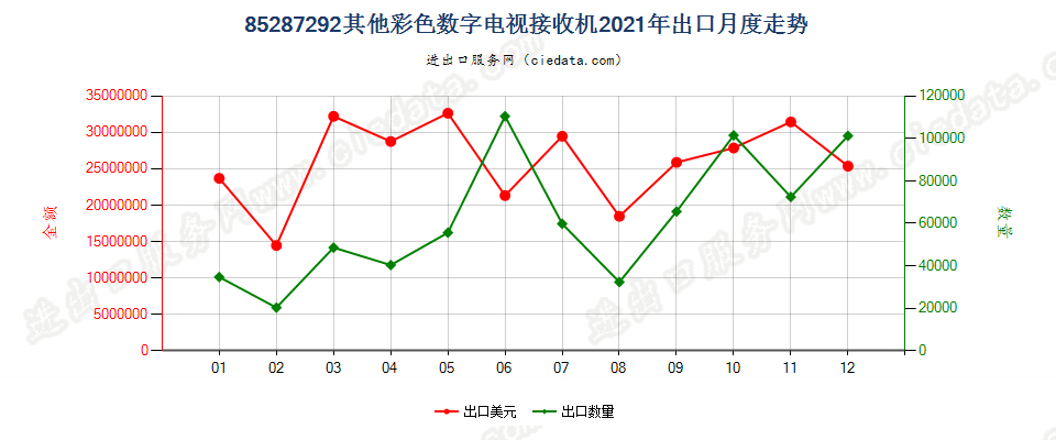 85287292其他彩色数字电视接收机出口2021年月度走势图