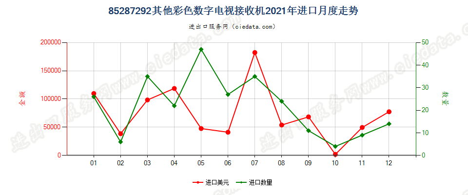 85287292其他彩色数字电视接收机进口2021年月度走势图