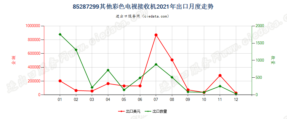 85287299其他彩色电视接收机出口2021年月度走势图