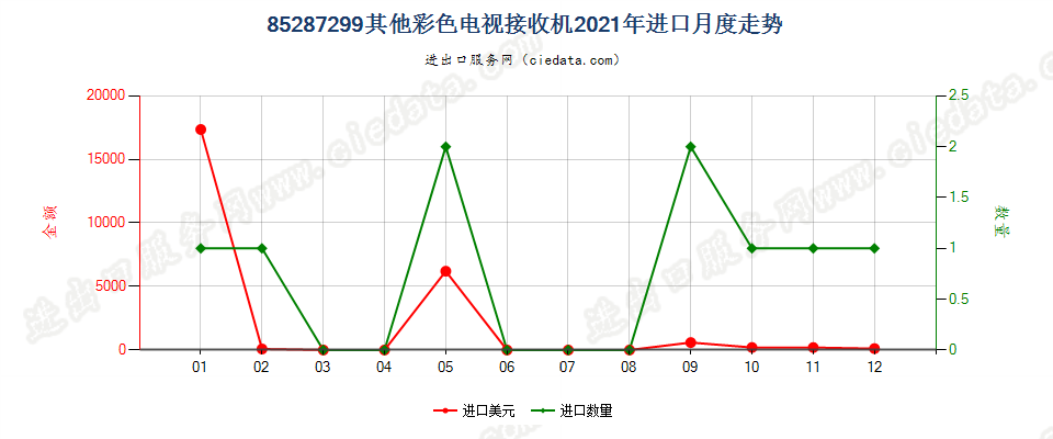 85287299其他彩色电视接收机进口2021年月度走势图