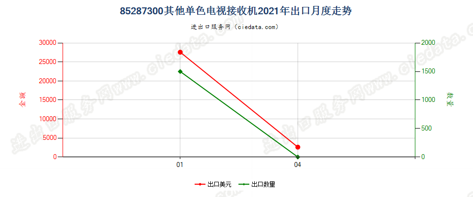 85287300其他单色电视接收机出口2021年月度走势图