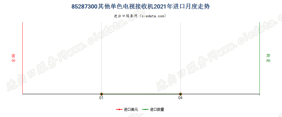 85287300其他单色电视接收机进口2021年月度走势图