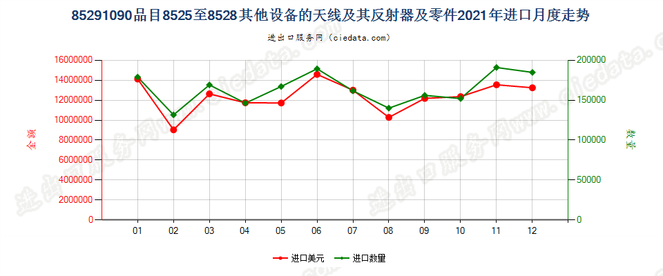 85291090品目8525至8528其他设备的天线及其反射器及零件进口2021年月度走势图