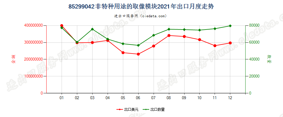 85299042非特种用途的取像模块出口2021年月度走势图