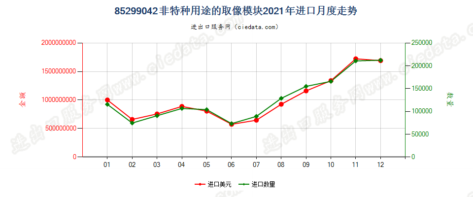 85299042非特种用途的取像模块进口2021年月度走势图