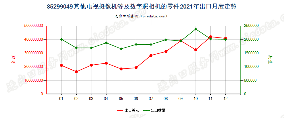 85299049其他电视摄像机等及数字照相机的零件出口2021年月度走势图