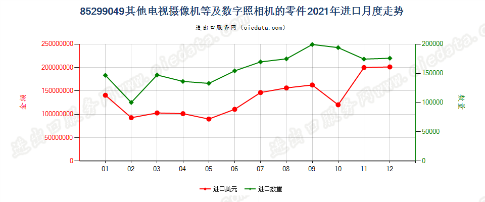 85299049其他电视摄像机等及数字照相机的零件进口2021年月度走势图