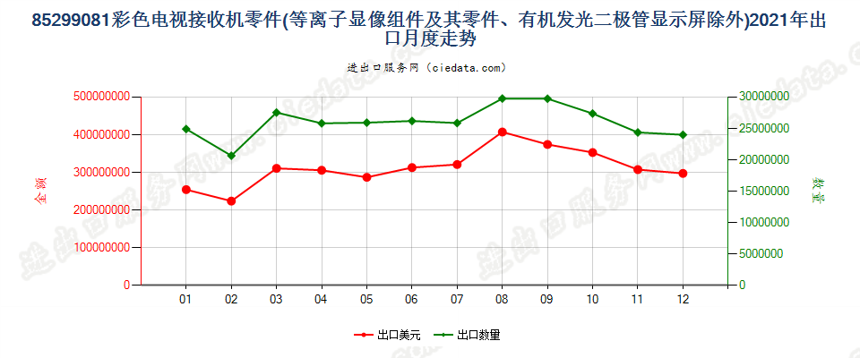 85299081彩色电视接收机零件出口2021年月度走势图