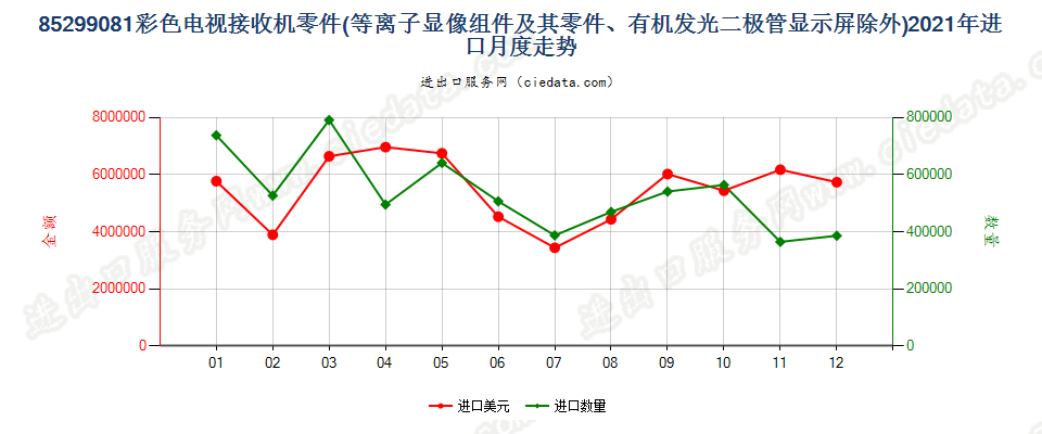 85299081彩色电视接收机零件进口2021年月度走势图