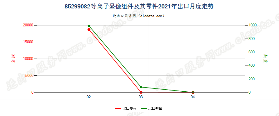 85299082(2022STOP)等离子显像组件及其零件出口2021年月度走势图