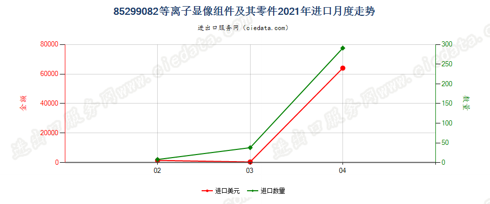 85299082(2022STOP)等离子显像组件及其零件进口2021年月度走势图