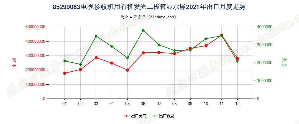 85299083(2022STOP)电视接收机用有机发光二极管显示屏出口2021年月度走势图