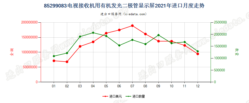 85299083(2022STOP)电视接收机用有机发光二极管显示屏进口2021年月度走势图