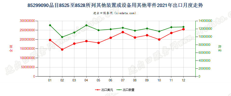 85299090品目85.25至85.28所列装置或设备用未列名零件出口2021年月度走势图