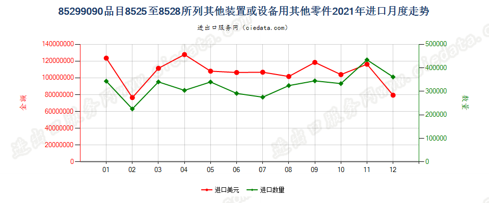 85299090品目85.25至85.28所列装置或设备用未列名零件进口2021年月度走势图