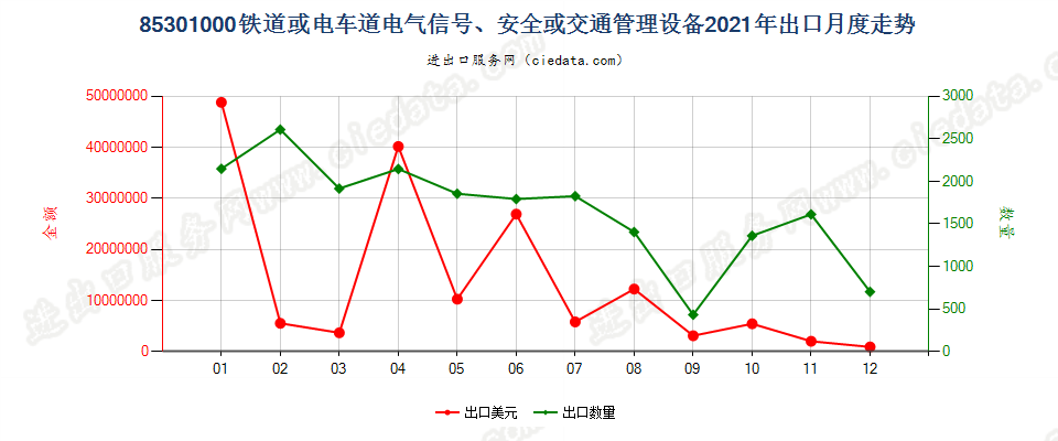 85301000铁道或电车道电气信号、安全或交通管理设备出口2021年月度走势图