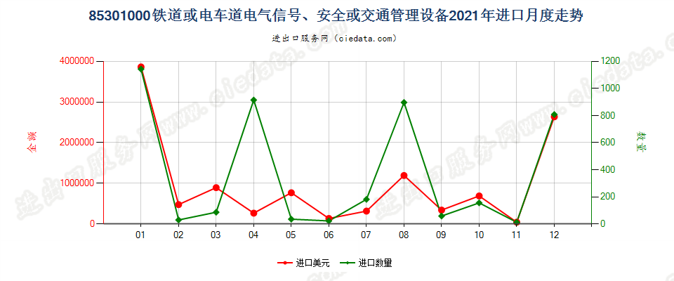 85301000铁道或电车道电气信号、安全或交通管理设备进口2021年月度走势图