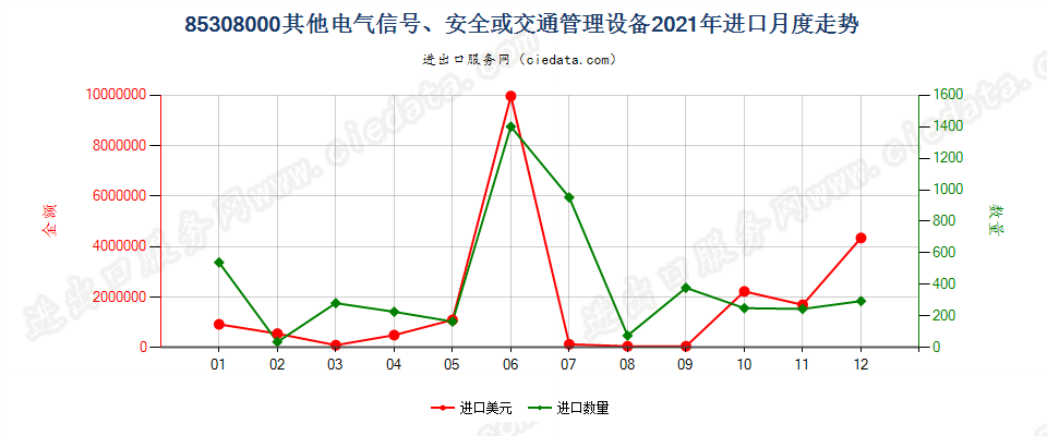 85308000其他电气信号、安全或交通管理设备进口2021年月度走势图