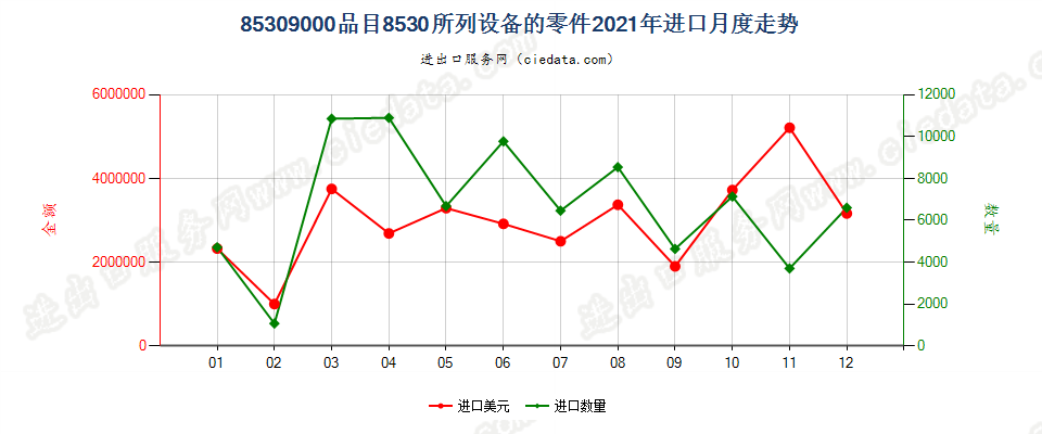 85309000品目8530所列设备的零件进口2021年月度走势图