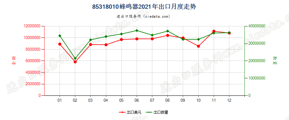 85318010蜂鸣器出口2021年月度走势图