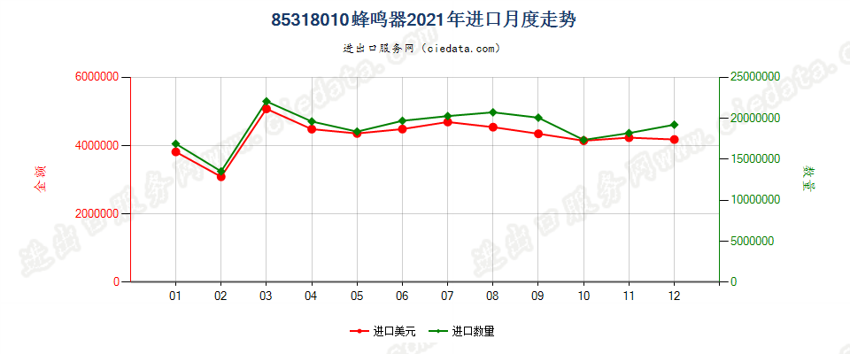 85318010蜂鸣器进口2021年月度走势图