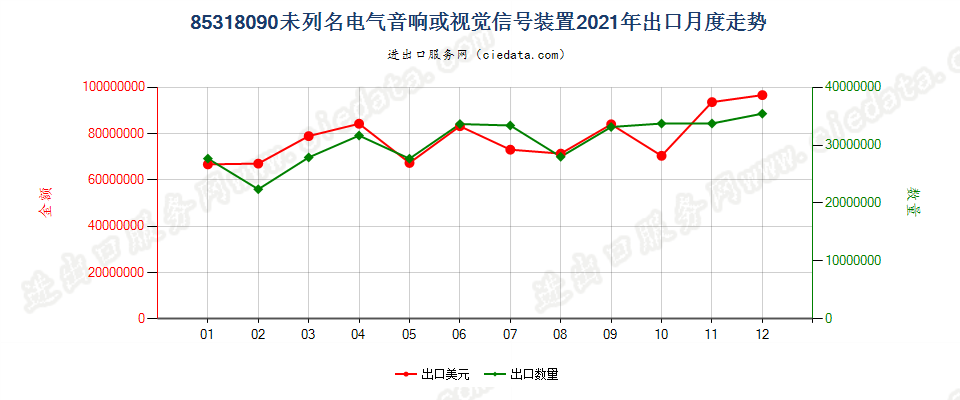 85318090未列名电气音响或视觉信号装置出口2021年月度走势图