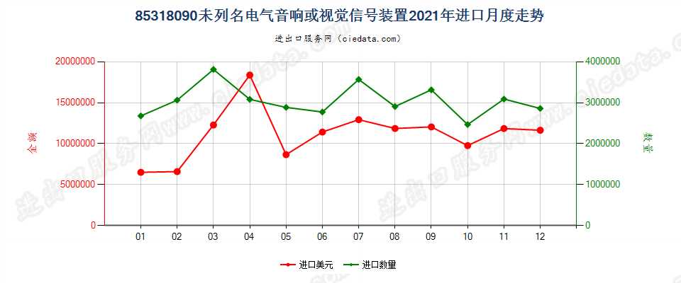 85318090未列名电气音响或视觉信号装置进口2021年月度走势图