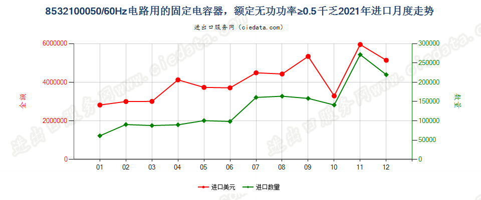 8532100050/60Hz电路用的固定电容器，额定无功功率≥0.5千乏进口2021年月度走势图