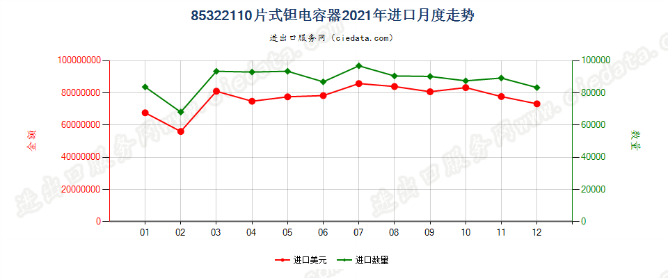 85322110片式钽电容器进口2021年月度走势图