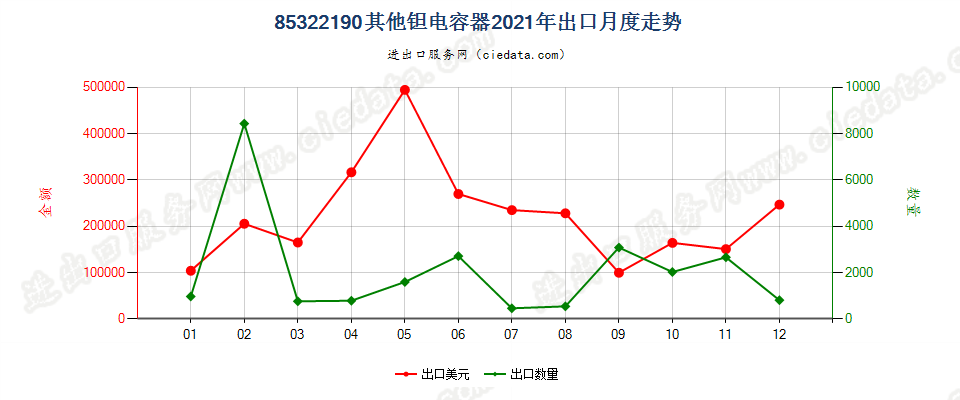 85322190其他钽电容器出口2021年月度走势图