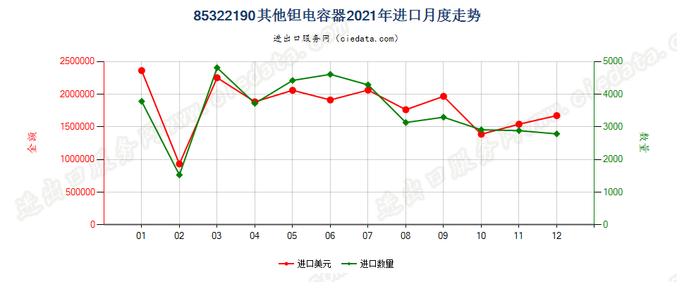 85322190其他钽电容器进口2021年月度走势图