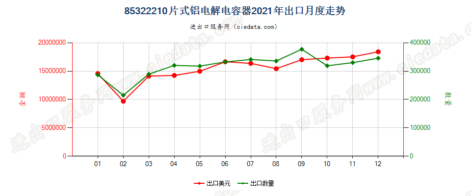 85322210片式铝电解电容器出口2021年月度走势图