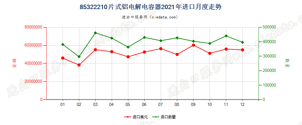 85322210片式铝电解电容器进口2021年月度走势图