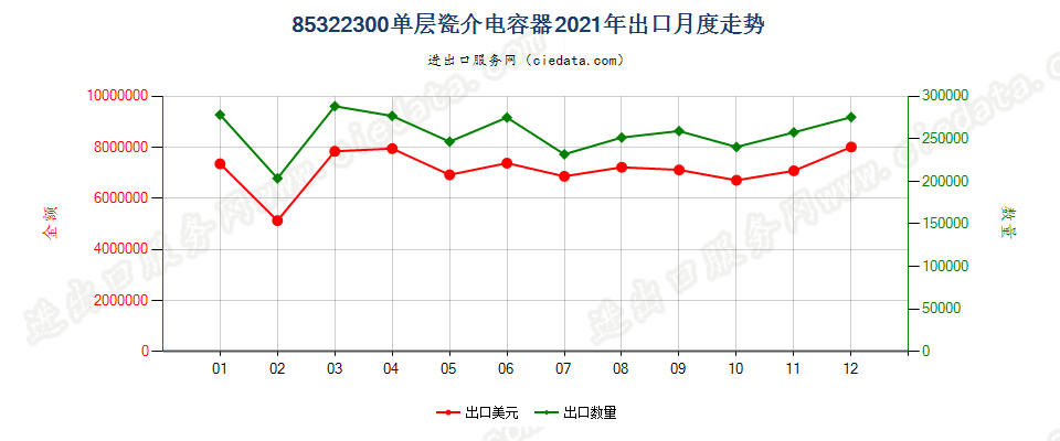 85322300单层瓷介电容器出口2021年月度走势图